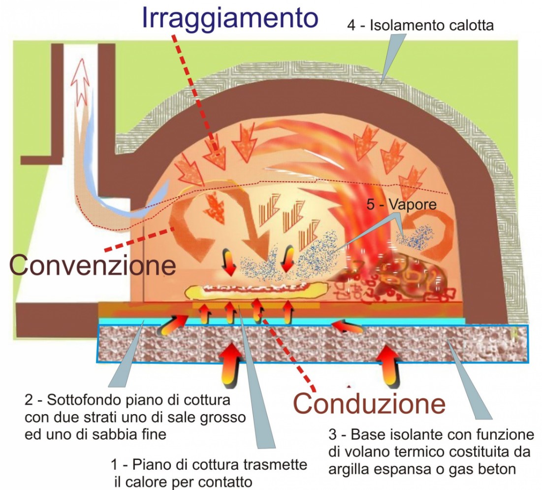 Cupola - FORNI a LEGNA-Come costruirli